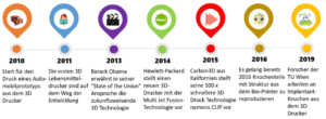 Die Geschichte der 3D Drucker von 2010 bis 2020